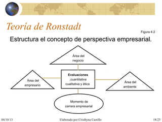 04/10/13 Elaborado por Cristhyna Castillo 18/25
Teoría de Ronstadt
Estructura el concepto de perspectiva empresarial.
Evaluaciones
cuantitativa,
cualitativa y ética
Área del
empresario
Área del
negocio
Área del
ambiente
Momento de
carrera empresarial
Figura 4.2
 