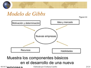 04/10/13 Elaborado por Cristhyna Castillo 25/25
Modelo de Gibbs
Muestra los componentes básicos
en el desarrollo de una nueva
Motivación y determinación
Recursos Habilidades
Idea y mercado
Nuevas empresas
Figura 4.4
 