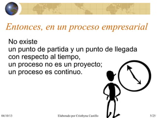 04/10/13 Elaborado por Cristhyna Castillo 5/25
Entonces, en un proceso empresarial
No existe
un punto de partida y un punto de llegada
con respecto al tiempo,
un proceso no es un proyecto;
un proceso es continuo.
 