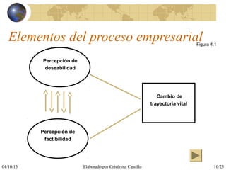 04/10/13 Elaborado por Cristhyna Castillo 10/25
Elementos del proceso empresarial
Percepción de
deseabilidad
Percepción de
factibilidad
Cambio de
trayectoria vital
Figura 4.1
 