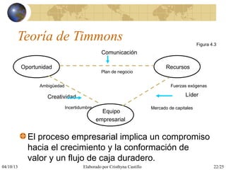 04/10/13 Elaborado por Cristhyna Castillo 22/25
Teoría de Timmons
El proceso empresarial implica un compromiso
hacia el crecimiento y la conformación de
valor y un flujo de caja duradero.
Oportunidad
Equipo
empresarial
Recursos
Comunicación
Plan de negocio
Creatividad Líder
Mercado de capitales
Fuerzas exógenas
Incertidumbre
Ambigüedad
Figura 4.3
 