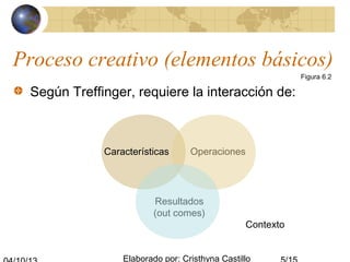 Elaborado por: Cristhyna Castillo
Proceso creativo (elementos básicos)
Operaciones
Resultados
(out comes)
Características
Contexto
Según Treffinger, requiere la interacción de:
Figura 6.2
 