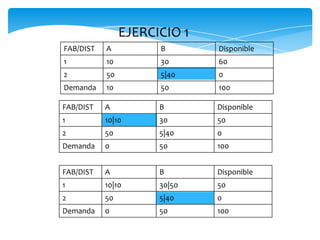 EJERCICIO 1
FAB/DIST A B Disponible
1 10 30 60
2 50 5|40 0
Demanda 10 50 100
FAB/DIST A B Disponible
1 10|10 30 50
2 50 5|40 0
Demanda 0 50 100
FAB/DIST A B Disponible
1 10|10 30|50 50
2 50 5|40 0
Demanda 0 50 100