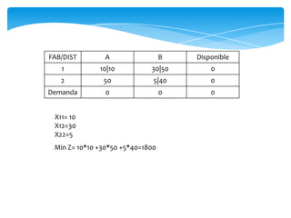 FAB/DIST A B Disponible
1 10|10 30|50 0
2 50 5|40 0
Demanda 0 0 0
Min Z= 10*10 +30*50 +5*40=1800
X11= 10
X12=30
X22=5