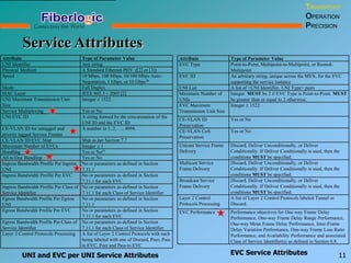 Service Attributes
TRANSPORT
OPERATION
PRECISION
11
Attribute Type of Parameter Value
UNI Identifier Any string
Physical Medium A Standard Ethernet PHY ([2] or [3])
Speed 10 Mbps, 100 Mbps, 10/100 Mbps Auto-
Negotiation, 1 Gbps, or 10 Gbps20
Mode Full Duplex
MAC Layer IEEE 802.3 – 2005 [2]
UNI Maximum Transmission Unit
Size
Integer  1522.
Service Multiplexing Yes or No
UNI EVC ID A string formed by the concatenation of the
UNI ID and the EVC ID
CE-VLAN ID for untagged and
priority tagged Service Frames
A number in 1, 2, …, 4094.
CE-VLAN ID/EVC Map Map as per Section 7.7
Maximum Number of EVCs Integer  1
Bundling Yes or No21
All to One Bundling Yes or No
Ingress Bandwidth Profile Per Ingress
UNI
No or parameters as defined in Section
7.11.1
Ingress Bandwidth Profile Per EVC No or parameters as defined in Section
7.11.1 for each EVC
Ingress Bandwidth Profile Per Class of
Service Identifier
No or parameters as defined in Section
7.11.1 for each Class of Service Identifier
Egress Bandwidth Profile Per Egress
UNI
No or parameters as defined in Section
7.11.1
Egress Bandwidth Profile Per EVC No or parameters as defined in Section
7.11.1 for each EVC
Egress Bandwidth Profile Per Class of
Service Identifier
No or parameters as defined in Section
7.11.1 for each Class of Service Identifier
Layer 2 Control Protocols Processing A list of Layer 2 Control Protocols with each
being labeled with one of Discard, Peer, Pass
to EVC, Peer and Pass to EVC
UNI and EVC per UNI Service Attributes
Attribute Type of Parameter Value
EVC Type Point-to-Point, Multipoint-to-Multipoint, or Rooted-
Multipoint
EVC ID An arbitrary string, unique across the MEN, for the EVC
supporting the service instance
UNI List A list of <UNI Identifier, UNI Type> pairs
Maximum Number of
UNIs
Integer. MUST be 2 if EVC Type is Point-to-Point. MUST
be greater than or equal to 2 otherwise.
EVC Maximum
Transmission Unit Size
Integer  1522.
CE-VLAN ID
Preservation
Yes or No
CE-VLAN CoS
Preservation
Yes or No
Unicast Service Frame
Delivery
Discard, Deliver Unconditionally, or Deliver
Conditionally. If Deliver Conditionally is used, then the
conditions MUST be specified.
Multicast Service
Frame Delivery
Discard, Deliver Unconditionally, or Deliver
Conditionally. If Deliver Conditionally is used, then the
conditions MUST be specified.
Broadcast Service
Frame Delivery
Discard, Deliver Unconditionally, or Deliver
Conditionally. If Deliver Conditionally is used, then the
conditions MUST be specified.
Layer 2 Control
Protocols Processing
A list of Layer 2 Control Protocols labeled Tunnel or
Discard.
EVC Performance Performance objectives for One-way Frame Delay
Performance, One-way Frame Delay Range Performance,
One-way Mean Frame Delay Performance, Inter-Frame
Delay Variation Performance, One-way Frame Loss Ratio
Performance, and Availability Performance and associated
Class of Service Identifier(s) as defined in Section 6.8.
EVC Service Attributes
 