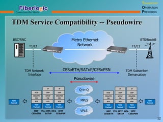 TDM Service Compatibility -- Pseudowire
TRANSPORT
OPERATION
PRECISION
12
BTS/NodeB
T1/E1T1/E1
CESoETH/SAToP/CESoPSN
Pseudowire
Metro Ethernet
Network
VPLS
MPLS
Q-in-Q
BSC/RNC
TDM Network
Interface
TDM Subscriber
Demarcation
TDM
Payload
RTP
CESoETH
CW
ECID
TDM
Payload
RTP
SAToP
CW
UDP
TDM
Payload
RTP
CESoPSN
CW
IP
UDP
IP
TDM
Payload
TDM
Payload
RTP
CESoETH
CW
ECID
TDM
Payload
RTP
SAToP
CW
UDP
TDM
Payload
RTP
CESoPSN
CW
IP
UDP
IP
TDM
Payload
MEF
CESoETH
ITU, IETF, MFA
SAToP
IETF
CESoPSN
MEF
CESoETH
ITU, IETF, MFA
SAToP
IETF
CESoPSN
 
