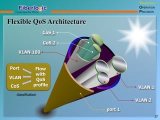 port 1
VLAN 1
VLAN 2
VLAN 100
CoS 1
CoS 2
Flexible QoS Architecture
Port
VLAN
CoS
Flow
with
QoS
profile
TRANSPORT
OPERATION
PRECISION
17
classification
 