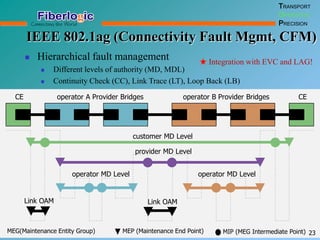 IEEE 802.1ag (Connectivity Fault Mgmt, CFM)
23
TRANSPORT
OPERATION
PRECISION
CE operator A Provider Bridges operator B Provider Bridges CE
customer MD Level
provider MD Level
Link OAM Link OAM
MEP (Maintenance End Point)
operator MD Leveloperator MD Level
 Hierarchical fault management
 Different levels of authority (MD, MDL)
 Continuity Check (CC), Link Trace (LT), Loop Back (LB)
MIP (MEG Intermediate Point)MEG(Maintenance Entity Group)
Integration with EVC and LAG!
 