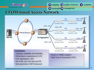 UFOM-based Access Network
OptiQMax 4388OptiQMax 4388
OptiQMax 4388OptiQMax 4388
OptiQMax 4388OptiQMax 4388
Pre-Aggregation
T1/E1 + ETHETH
T1/E1 + ETH
T1/E1 + ETH
ETH
ETH
T1/E1 + ETH
T1/E1 + ETH
T1/E1 + ETH
STM-1
RNC/BSC
STM-1
STM-64 Network
3
OptiQMax 4388OptiQMax 4388
T1/E1 + ETHETH
- SyncE or 1588v2 support
- Total Cost of Ownership (TCO)
Limitations
- Topology scalability and flexibility
- Performance requirement of LTE
- Link Aggregation, APS
- Per-VLAN, per-CoS QoS and PM
- Next generation OAM framework
reliability quality of service scalabilityR
B bandwidth M
Q S
management
 