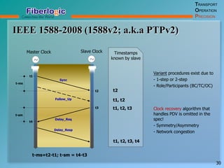 IEEE 1588-2008 (1588v2; a.k.a PTPv2)
TRANSPORT
OPERATION
PRECISION
30
t-ms
Follow_Up
Sync
t-sm
Delay_Req
Delay_Resp
t1
t4
t2
t3
Slave Clock
~
Master Clock
~
Timestamps
known by slave
t2
t1, t2
t1, t2, t3
t1, t2, t3, t4
Variant procedures exist due to
- 1-step or 2-step
- Role/Participants (BC/TC/OC)
Clock recovery algorithm that
handles PDV is omitted in the
spec!
- Symmetry/Asymmetry
- Network congestion
t-ms=t2-t1; t-sm = t4-t3
 