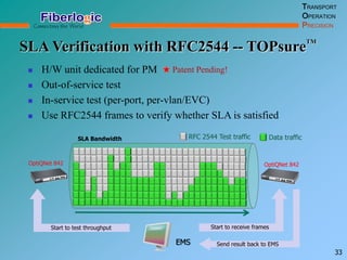 SLA Verification with RFC2544 -- TOPsureTM
TRANSPORT
OPERATION
PRECISION
33
 H/W unit dedicated for PM
 Out-of-service test
 In-service test (per-port, per-vlan/EVC)
 Use RFC2544 frames to verify whether SLA is satisfied
OptiQNet 842OptiQNet 842
SLA Bandwidth Data trafficRFC 2544 Test traffic
EMS
Start to test throughput Start to receive frames
Send result back to EMS
Patent Pending!
 