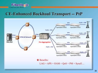 CE-Enhanced Backhaul Transport -- PtP
Pre-Aggregation
T1/E1 + ETHETH
T1/E1 + ETH
T1/E1 + ETH
ETH
ETH
T1/E1 + ETH
T1/E1 + ETH
STM-1
RNC/BSC
STM-1
STM-64 Network
38
T1/E1 + ETHETH
OptiQNet-842C
OptiQNet-842C
OptiQNet-842C
OptiQNet-842C
OptiQNet-842C
OptiQNet-842C
OptiQNet-842C
OptiQNet-842C
Benefits:
LAG + APS + OAM + QoS + PM + SyncE…
 