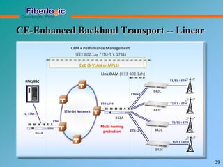 CFM + Perfomance Management
(IEEE 802.1ag / ITU-T Y. 1731)
Link OAM (IEEE 802.3ah)
EVC (S-VLAN or MPLS)
T1/E1 + ETH
STM-64 Network
T1/E1 + ETH
T1/E1 + ETH
ETH x2
ETH x2~4
ETH
RNC/BSC
ETH x2
C. STM-1
842C
842C
T1/E1 + ETH
842C
842C
CE-Enhanced Backhaul Transport -- Linear
39
842A
842A
Multi-homing
protection
 