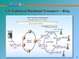 CE-Enhanced Backhaul Transport -- Ring
CFM + Perfomance Management
(IEEE 802.1ag / ITU-T Y. 1731)
Link OAM (IEEE 802.3ah)
EVC (S-VLAN or MPLS)
T1/E1 + ETH
STM-64
Network
T1/E1 + ETH
T1/E1 + ETH
GE
C. STM-1 GE-ETH RING
GE x2~4 842C
842C
RNC/BSC
842C
842C
T1/E1 + ETH
41
842A
842A842A
 