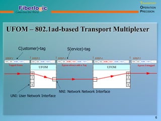UFOM – 802.1ad-based Transport Multiplexer
TRANSPORT
OPERATION
PRECISION
6
UFOMUFOM
0
1
...
n
0
1
n
DA SA …… DA SA …… DA SA 8100 VID 1 ……
STEP 1 STEP 2 STEP 3 STEP 4 STEP 5
Egress UntaggedEgress always add a TagTagged frame
8100 VID 5 8100 VID 5 8100 VID 5 DA SA 8100 VID 1 ……8100 VID 5 DA SA ……8100 VID 5
...
C(ustomer)-tag S(ervice)-tag
UNI: User Network Interface
NNI: Network Network Interface
 