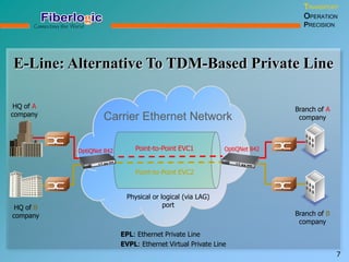 E-Line: Alternative To TDM-Based Private Line
Point-to-Point EVC1
Carrier Ethernet Network
Branch of A
company
HQ of A
company
Point-to-Point EVC2
OptiQNet 842
Branch of B
company
HQ of B
company
Physical or logical (via LAG)
port
OptiQNet 842
TRANSPORT
OPERATION
PRECISION
7
EPL: Ethernet Private Line
EVPL: Ethernet Virtual Private Line
 