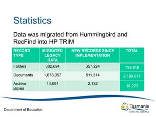 Department of Education
Statistics
Data was migrated from Hummingbird and
RecFind into HP TRIM
RECORD
TYPE
MIGRATED
LEGACY
DATA
NEW RECORDS SINCE
IMPLEMENTATION
TOTAL
Folders 382,694 357,224 739,918
Documents 1,678,357 511,314 2,189,671
Archive
Boxes
14,091 2,132
16,223
 