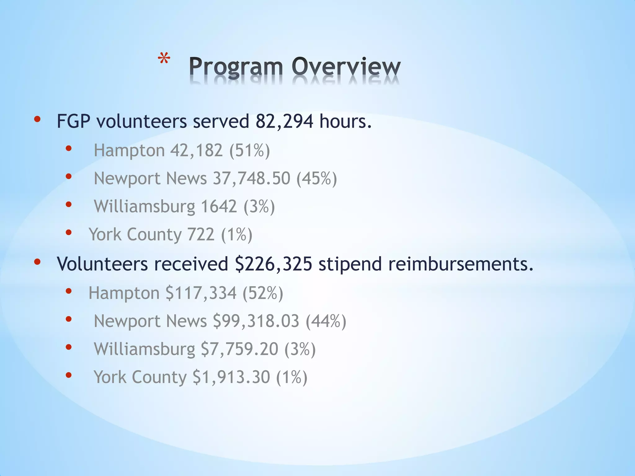 • FGP volunteers served 82,294 hours.
• Hampton 42,182 (51%)
• Newport News 37,748.50 (45%)
• Williamsburg 1642 (3%)
• York County 722 (1%)
• Volunteers received $226,325 stipend reimbursements.
• Hampton $117,334 (52%)
• Newport News $99,318.03 (44%)
• Williamsburg $7,759.20 (3%)
• York County $1,913.30 (1%)
*
 