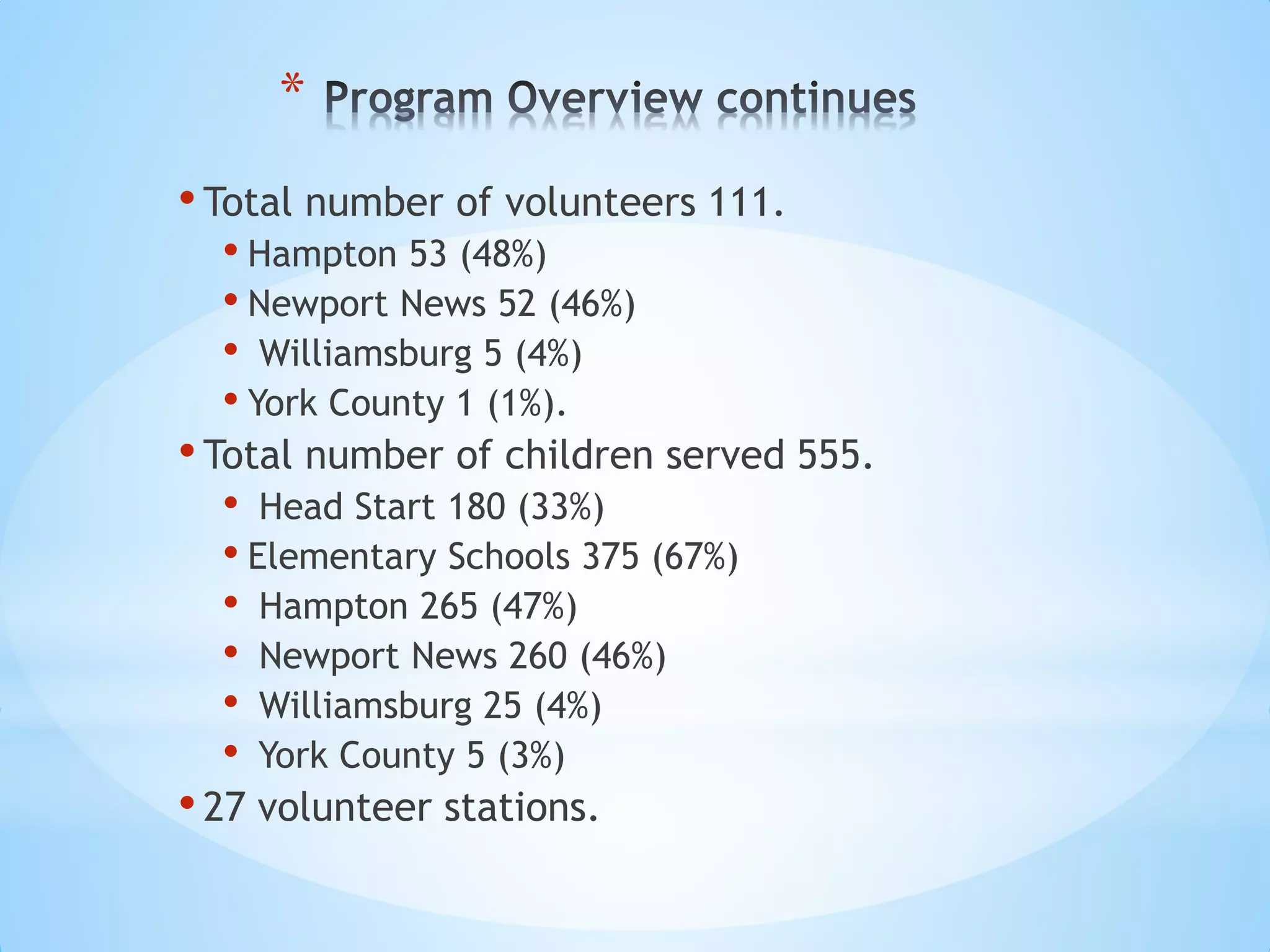 *
•Total number of volunteers 111.
• Hampton 53 (48%)
• Newport News 52 (46%)
• Williamsburg 5 (4%)
• York County 1 (1%).
•Total number of children served 555.
• Head Start 180 (33%)
• Elementary Schools 375 (67%)
• Hampton 265 (47%)
• Newport News 260 (46%)
• Williamsburg 25 (4%)
• York County 5 (3%)
•27 volunteer stations.
 