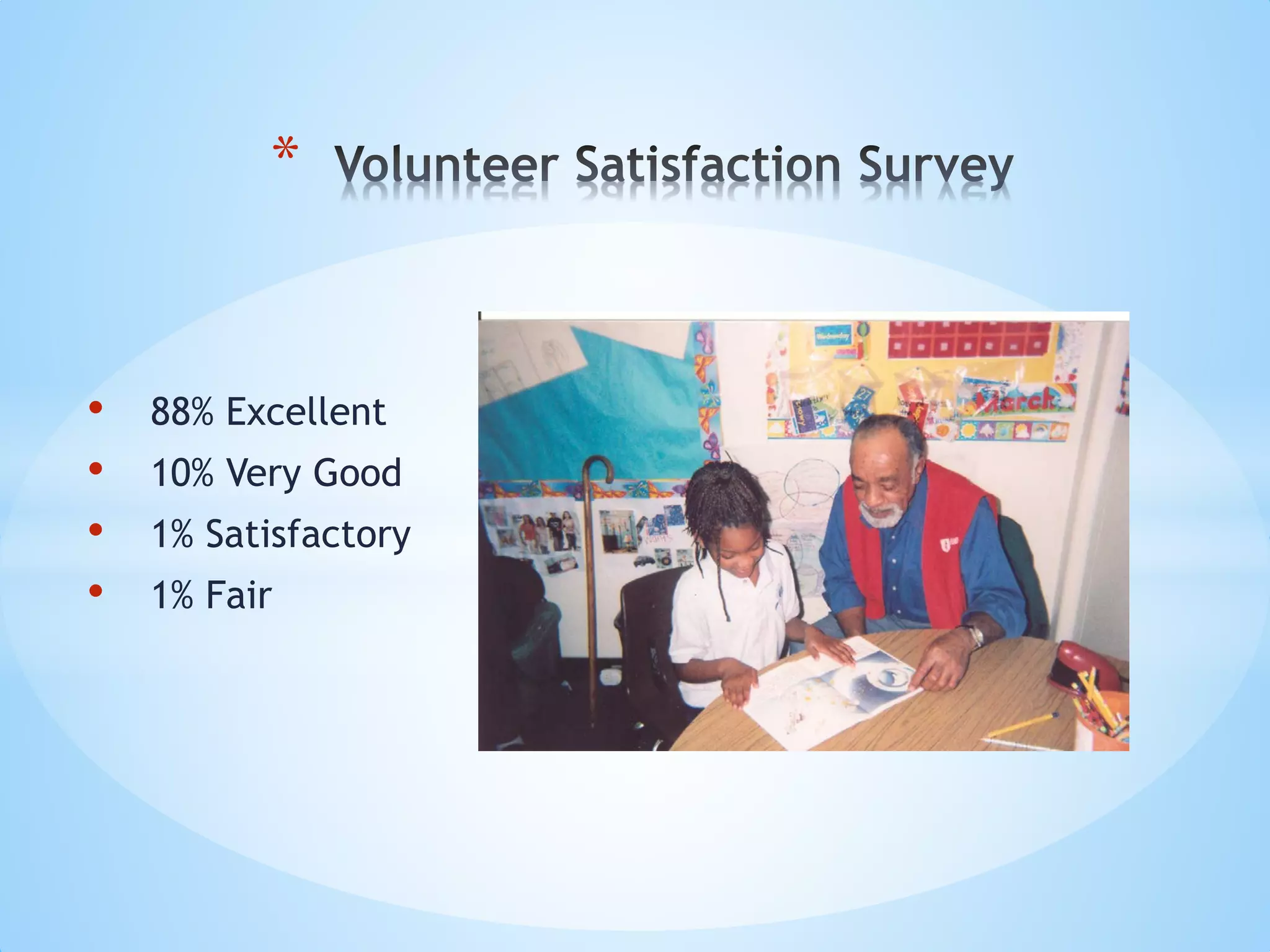 • 88% Excellent
• 10% Very Good
• 1% Satisfactory
• 1% Fair
*
 