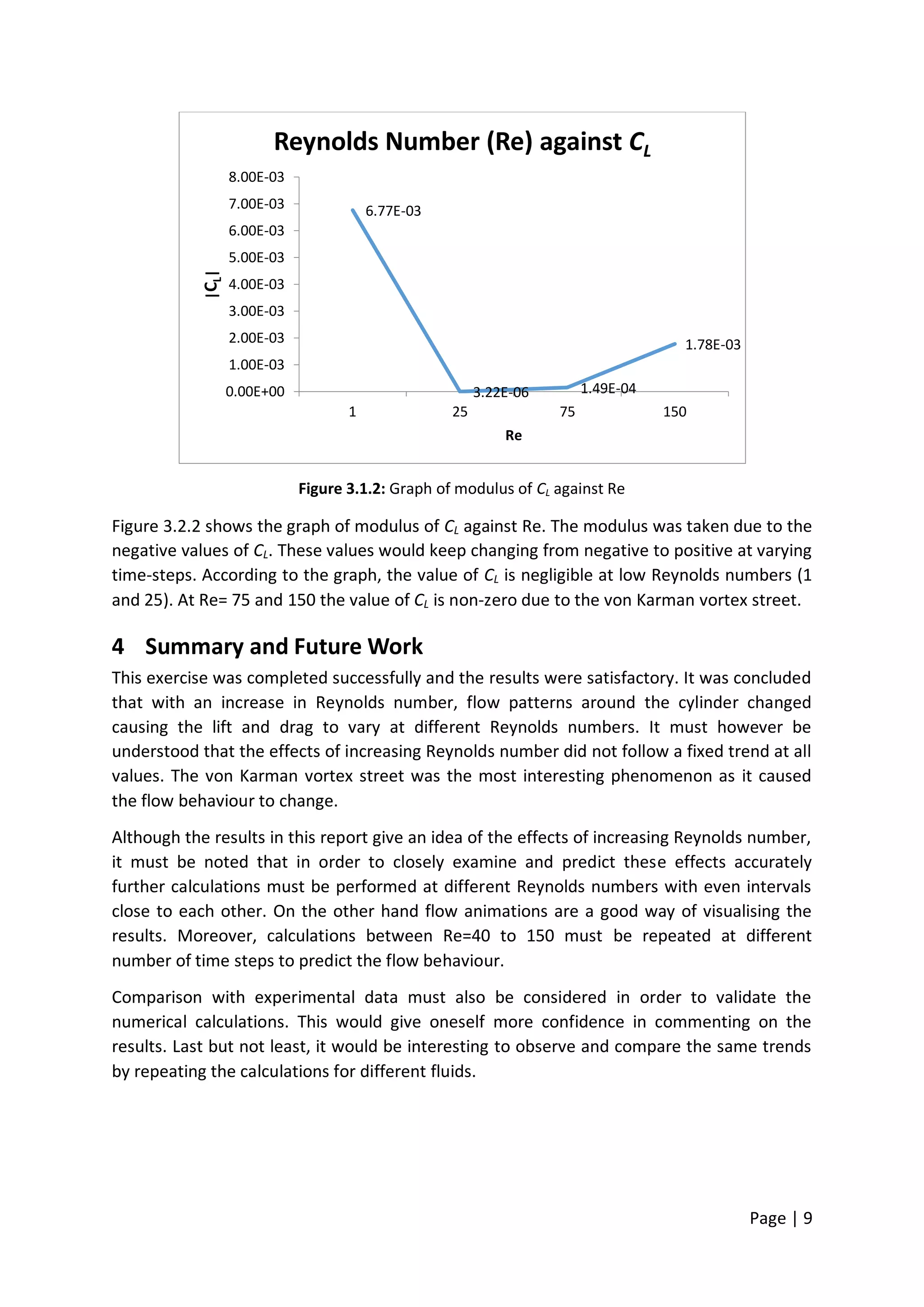 Page | 9
Figure 3.1.2: Graph of modulus of CL against Re
Figure 3.2.2 shows the graph of modulus of CL against Re. The modulus was taken due to the
negative values of CL. These values would keep changing from negative to positive at varying
time-steps. According to the graph, the value of CL is negligible at low Reynolds numbers (1
and 25). At Re= 75 and 150 the value of CL is non-zero due to the von Karman vortex street.
4 Summary and Future Work
This exercise was completed successfully and the results were satisfactory. It was concluded
that with an increase in Reynolds number, flow patterns around the cylinder changed
causing the lift and drag to vary at different Reynolds numbers. It must however be
understood that the effects of increasing Reynolds number did not follow a fixed trend at all
values. The von Karman vortex street was the most interesting phenomenon as it caused
the flow behaviour to change.
Although the results in this report give an idea of the effects of increasing Reynolds number,
it must be noted that in order to closely examine and predict these effects accurately
further calculations must be performed at different Reynolds numbers with even intervals
close to each other. On the other hand flow animations are a good way of visualising the
results. Moreover, calculations between Re=40 to 150 must be repeated at different
number of time steps to predict the flow behaviour.
Comparison with experimental data must also be considered in order to validate the
numerical calculations. This would give oneself more confidence in commenting on the
results. Last but not least, it would be interesting to observe and compare the same trends
by repeating the calculations for different fluids.
6.77E-03
3.22E-06 1.49E-04
1.78E-03
0.00E+00
1.00E-03
2.00E-03
3.00E-03
4.00E-03
5.00E-03
6.00E-03
7.00E-03
8.00E-03
1 25 75 150
|CL|
Re
Reynolds Number (Re) against CL
 