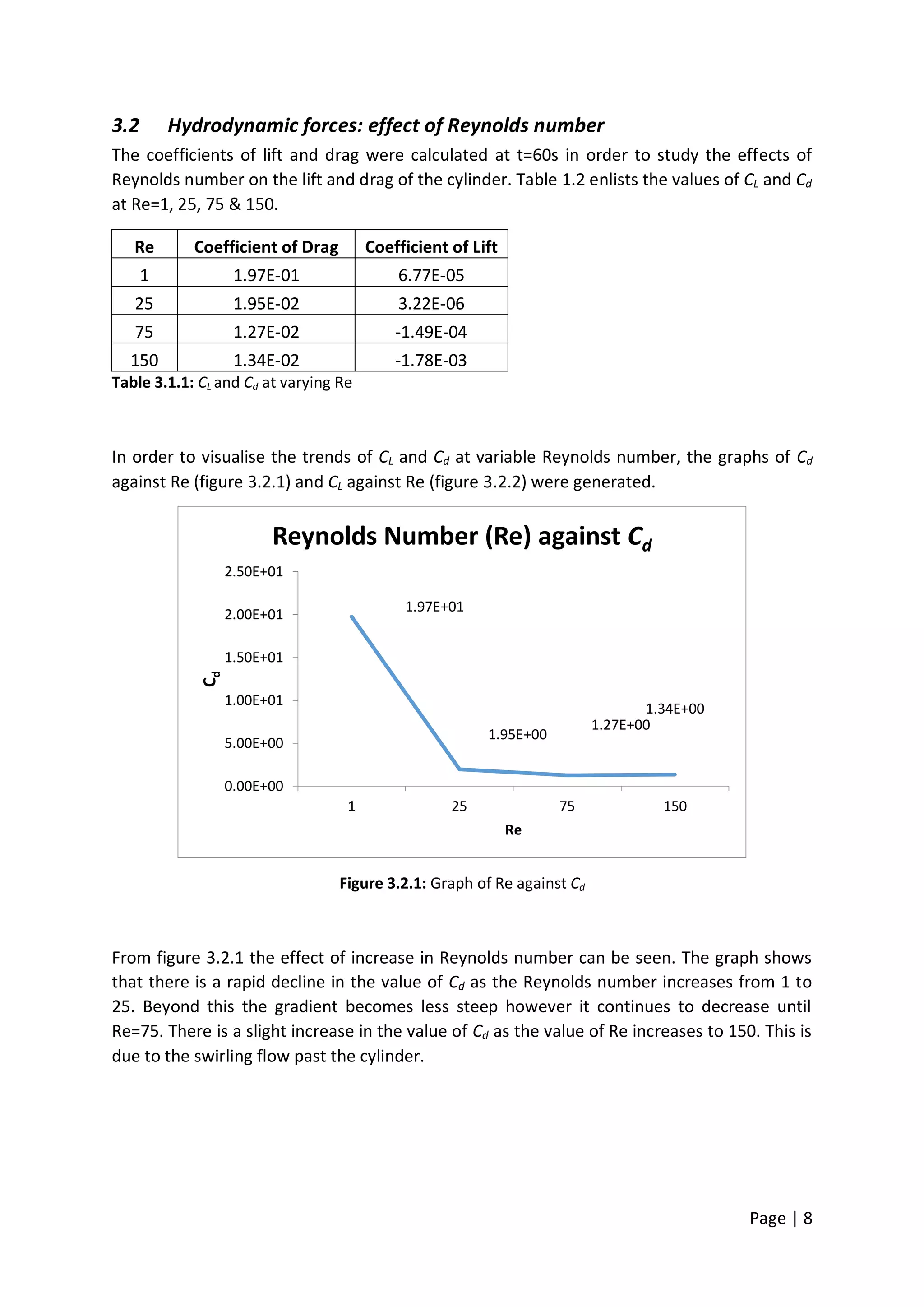 Page | 8
3.2 Hydrodynamic forces: effect of Reynolds number
The coefficients of lift and drag were calculated at t=60s in order to study the effects of
Reynolds number on the lift and drag of the cylinder. Table 1.2 enlists the values of CL and Cd
at Re=1, 25, 75 & 150.
Re Coefficient of Drag Coefficient of Lift
1 1.97E-01 6.77E-05
25 1.95E-02 3.22E-06
75 1.27E-02 -1.49E-04
150 1.34E-02 -1.78E-03
Table 3.1.1: CL and Cd at varying Re
In order to visualise the trends of CL and Cd at variable Reynolds number, the graphs of Cd
against Re (figure 3.2.1) and CL against Re (figure 3.2.2) were generated.
Figure 3.2.1: Graph of Re against Cd
From figure 3.2.1 the effect of increase in Reynolds number can be seen. The graph shows
that there is a rapid decline in the value of Cd as the Reynolds number increases from 1 to
25. Beyond this the gradient becomes less steep however it continues to decrease until
Re=75. There is a slight increase in the value of Cd as the value of Re increases to 150. This is
due to the swirling flow past the cylinder.
1.97E+01
1.95E+00
1.27E+00
1.34E+00
0.00E+00
5.00E+00
1.00E+01
1.50E+01
2.00E+01
2.50E+01
1 25 75 150
Cd
Re
Reynolds Number (Re) against Cd
 