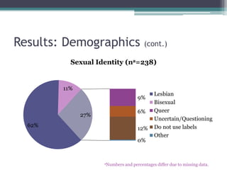 aNumbers and percentages differ due to missing data.
62%
11%
9%
6%
12%
0%
27%
Sexual Identity (na=238)
Lesbian
Bisexual
Qu...