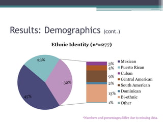 aNumbers and percentages differ due to missing data.
Results: Demographics (cont.)
45%
23%
3%
4%
9%
2%
13%
1%
32%
Ethnic I...