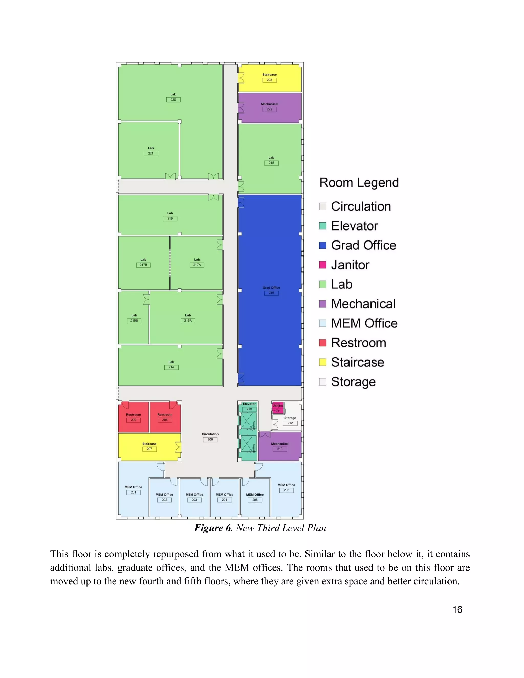 16
Figure 6. New Third Level Plan
This floor is completely repurposed from what it used to be. Similar to the floor below it, it contains
additional labs, graduate offices, and the MEM offices. The rooms that used to be on this floor are
moved up to the new fourth and fifth floors, where they are given extra space and better circulation.
 