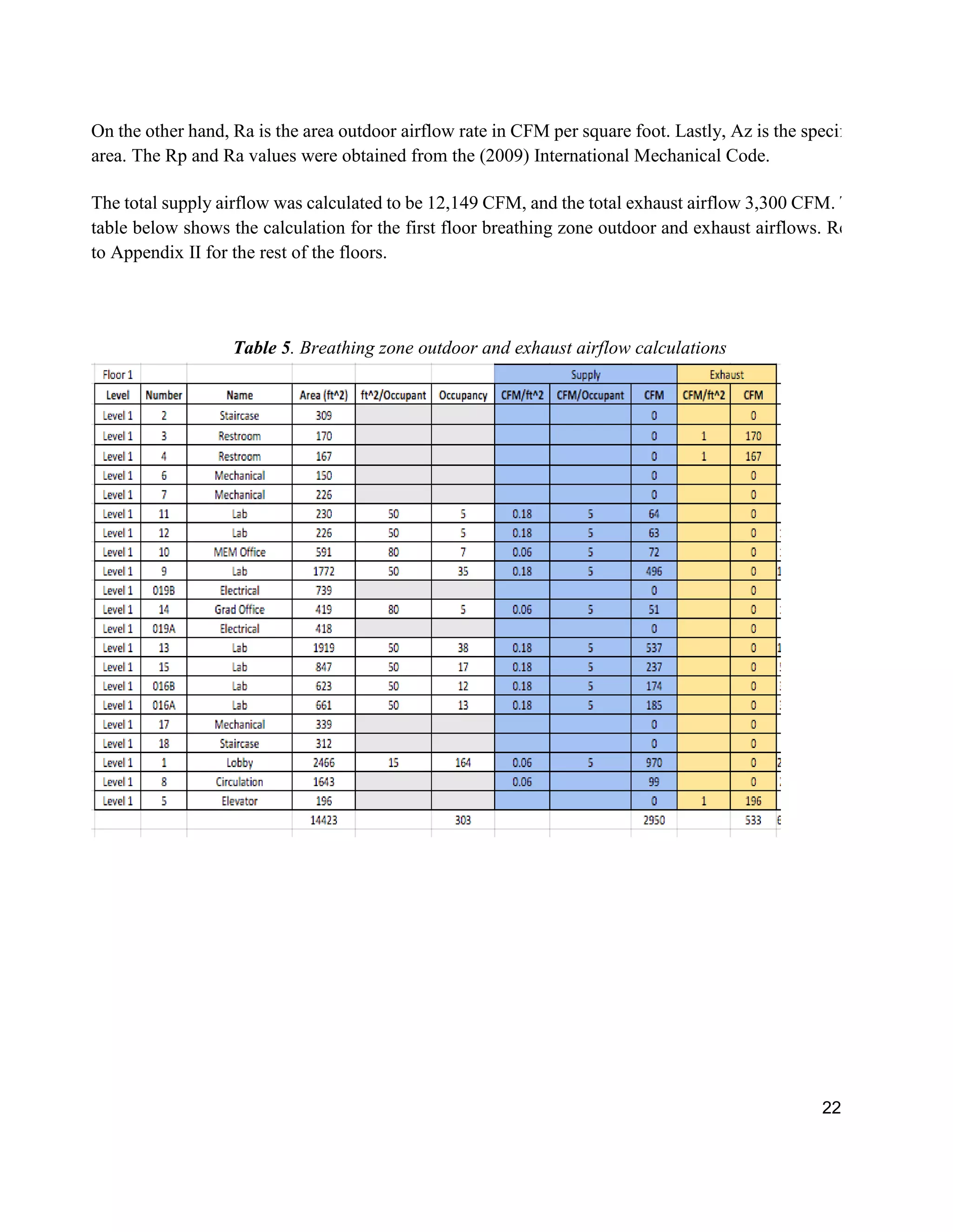 22
On the other hand, Ra is the area outdoor airflow rate in CFM per square foot. Lastly, Az is the specified
area. The Rp and Ra values were obtained from the (2009) International Mechanical Code.
The total supply airflow was calculated to be 12,149 CFM, and the total exhaust airflow 3,300 CFM. The
table below shows the calculation for the first floor breathing zone outdoor and exhaust airflows. Refer
to Appendix II for the rest of the floors.
Table 5. Breathing zone outdoor and exhaust airflow calculations
 
