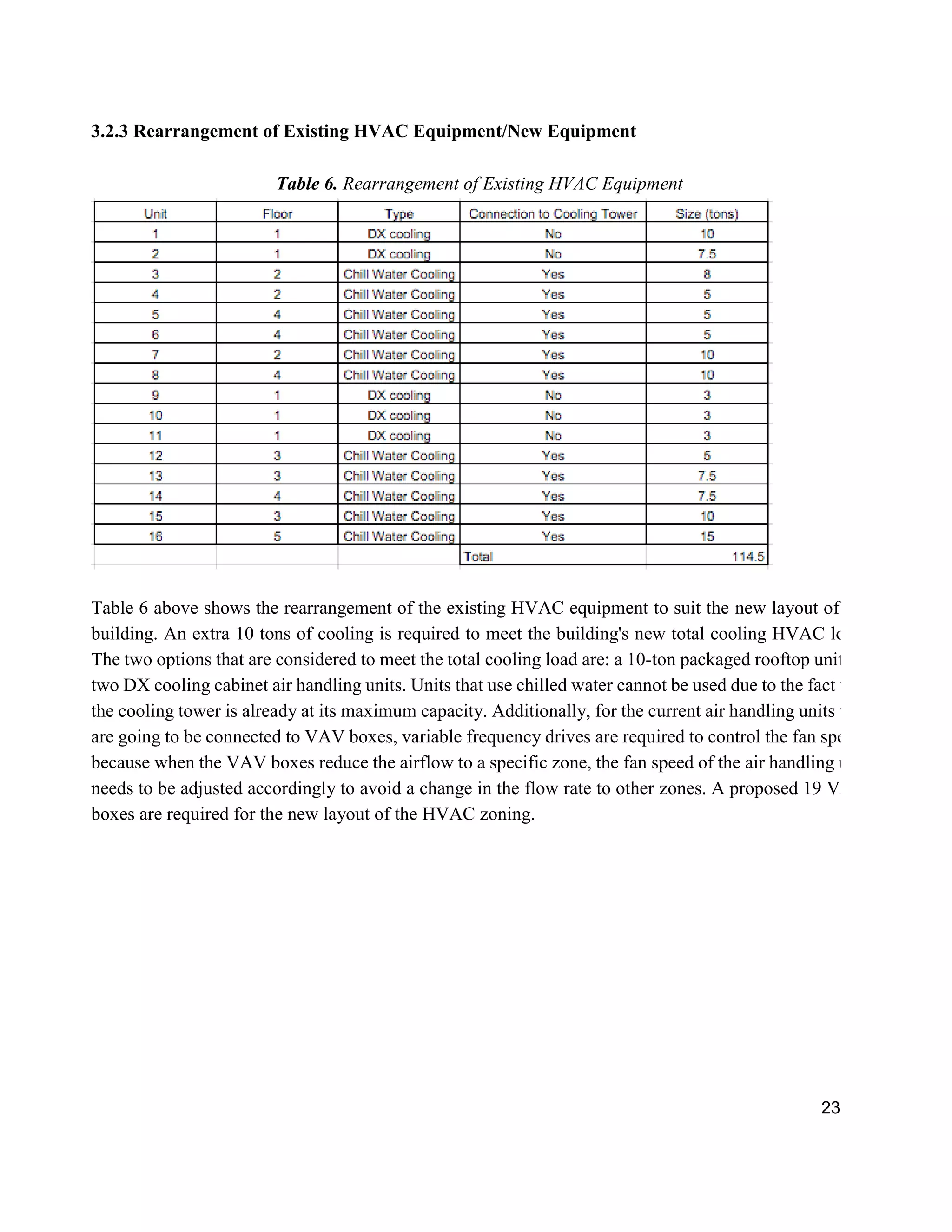 23
3.2.3 Rearrangement of Existing HVAC Equipment/New Equipment
Table 6. Rearrangement of Existing HVAC Equipment
Table 6 above shows the rearrangement of the existing HVAC equipment to suit the new layout of the
building. An extra 10 tons of cooling is required to meet the building's new total cooling HVAC load.
The two options that are considered to meet the total cooling load are: a 10-ton packaged rooftop unit, or
two DX cooling cabinet air handling units. Units that use chilled water cannot be used due to the fact that
the cooling tower is already at its maximum capacity. Additionally, for the current air handling units that
are going to be connected to VAV boxes, variable frequency drives are required to control the fan speed,
because when the VAV boxes reduce the airflow to a specific zone, the fan speed of the air handling unit
needs to be adjusted accordingly to avoid a change in the flow rate to other zones. A proposed 19 VAV
boxes are required for the new layout of the HVAC zoning.
 