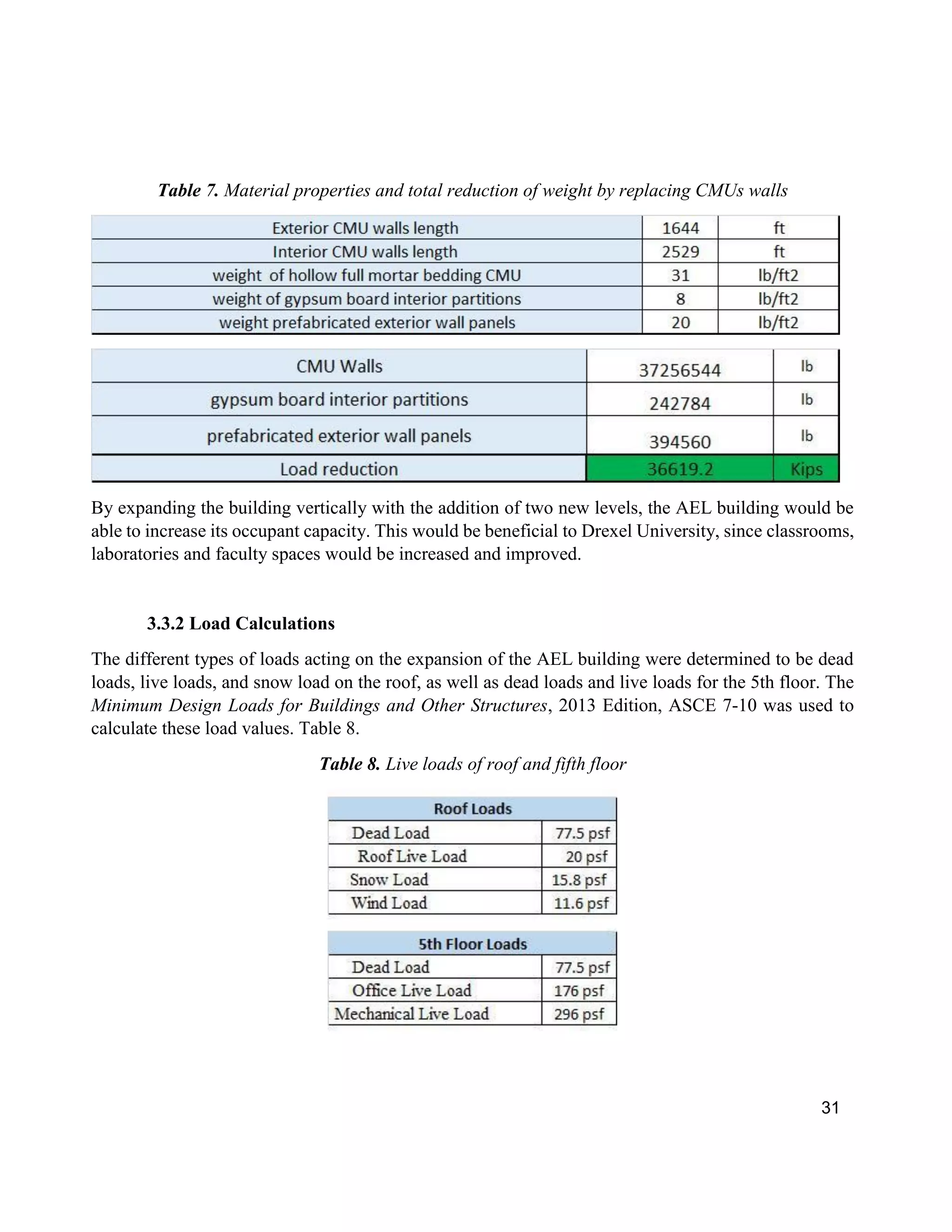 31
Table 7. Material properties and total reduction of weight by replacing CMUs walls
By expanding the building vertically with the addition of two new levels, the AEL building would be
able to increase its occupant capacity. This would be beneficial to Drexel University, since classrooms,
laboratories and faculty spaces would be increased and improved.
3.3.2 Load Calculations
The different types of loads acting on the expansion of the AEL building were determined to be dead
loads, live loads, and snow load on the roof, as well as dead loads and live loads for the 5th floor. The
Minimum Design Loads for Buildings and Other Structures, 2013 Edition, ASCE 7-10 was used to
calculate these load values. Table 8.
Table 8. Live loads of roof and fifth floor
 