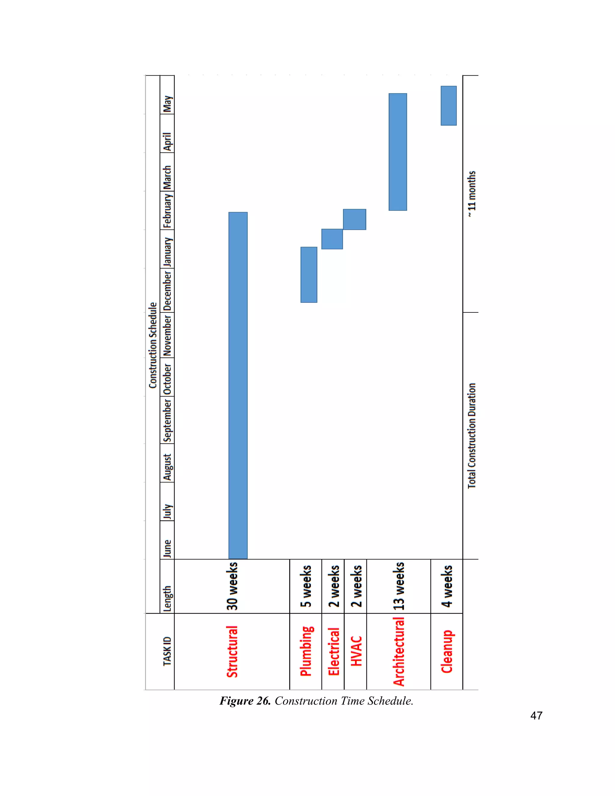 47
Figure 26. Construction Time Schedule.
 