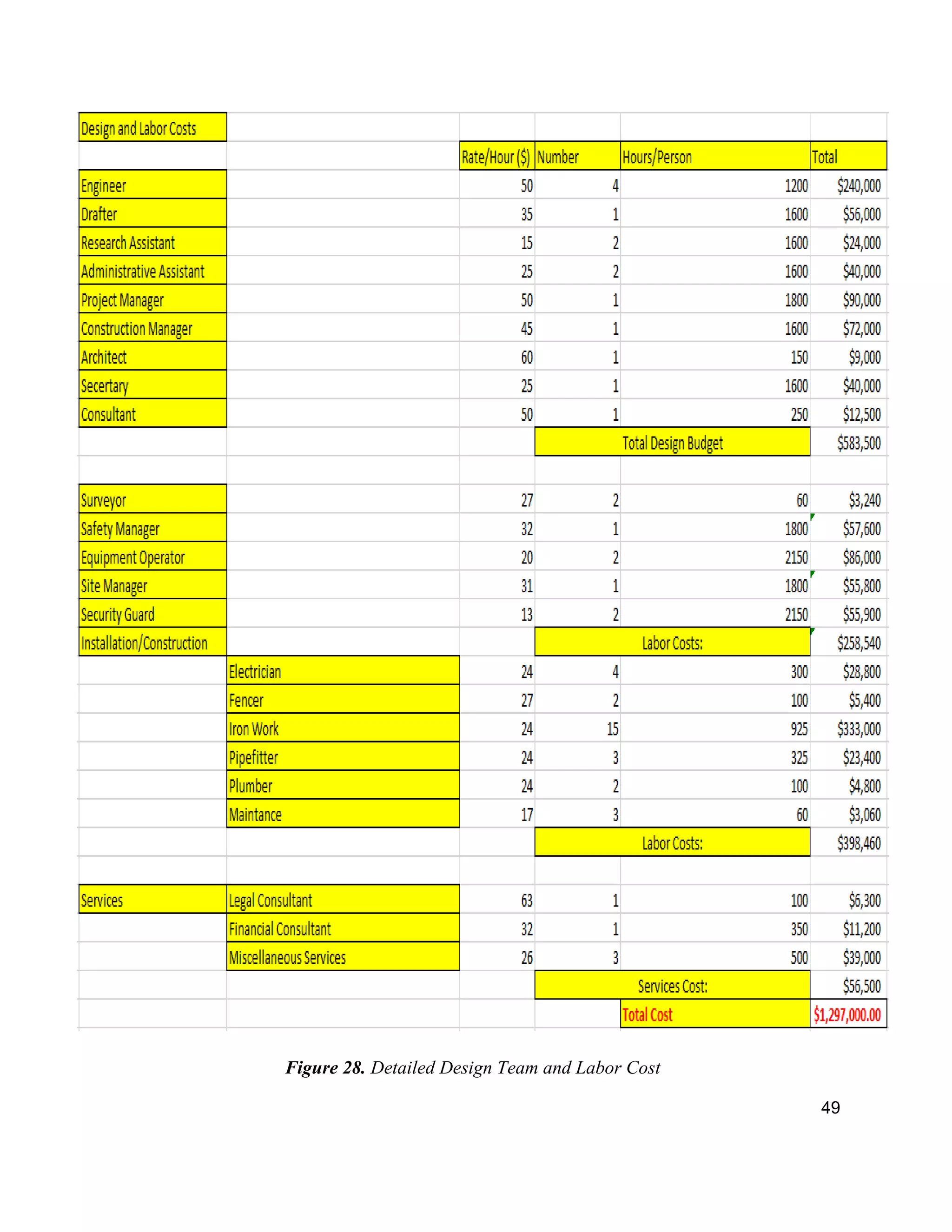 49
Figure 28. Detailed Design Team and Labor Cost
 