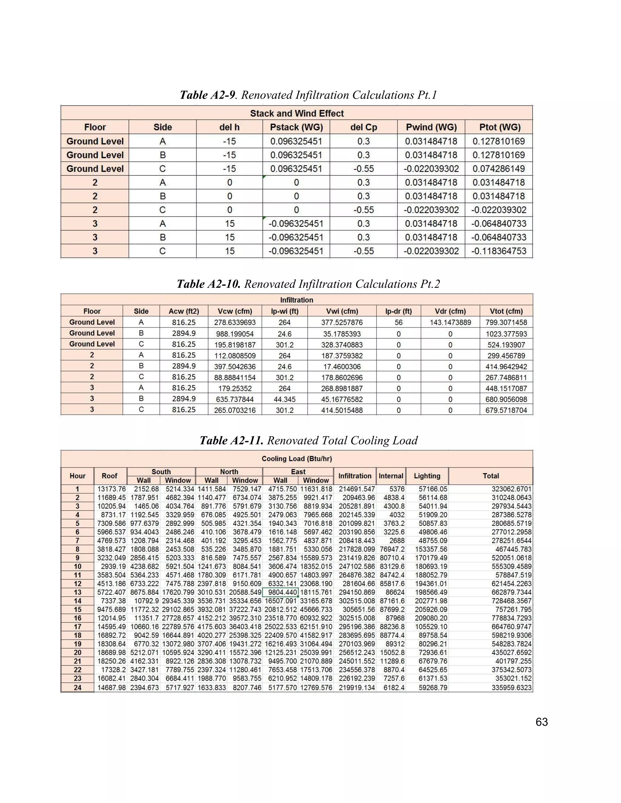 63
Table A2-9. Renovated Infiltration Calculations Pt.1
Table A2-10. Renovated Infiltration Calculations Pt.2
Table A2-11. Renovated Total Cooling Load
 