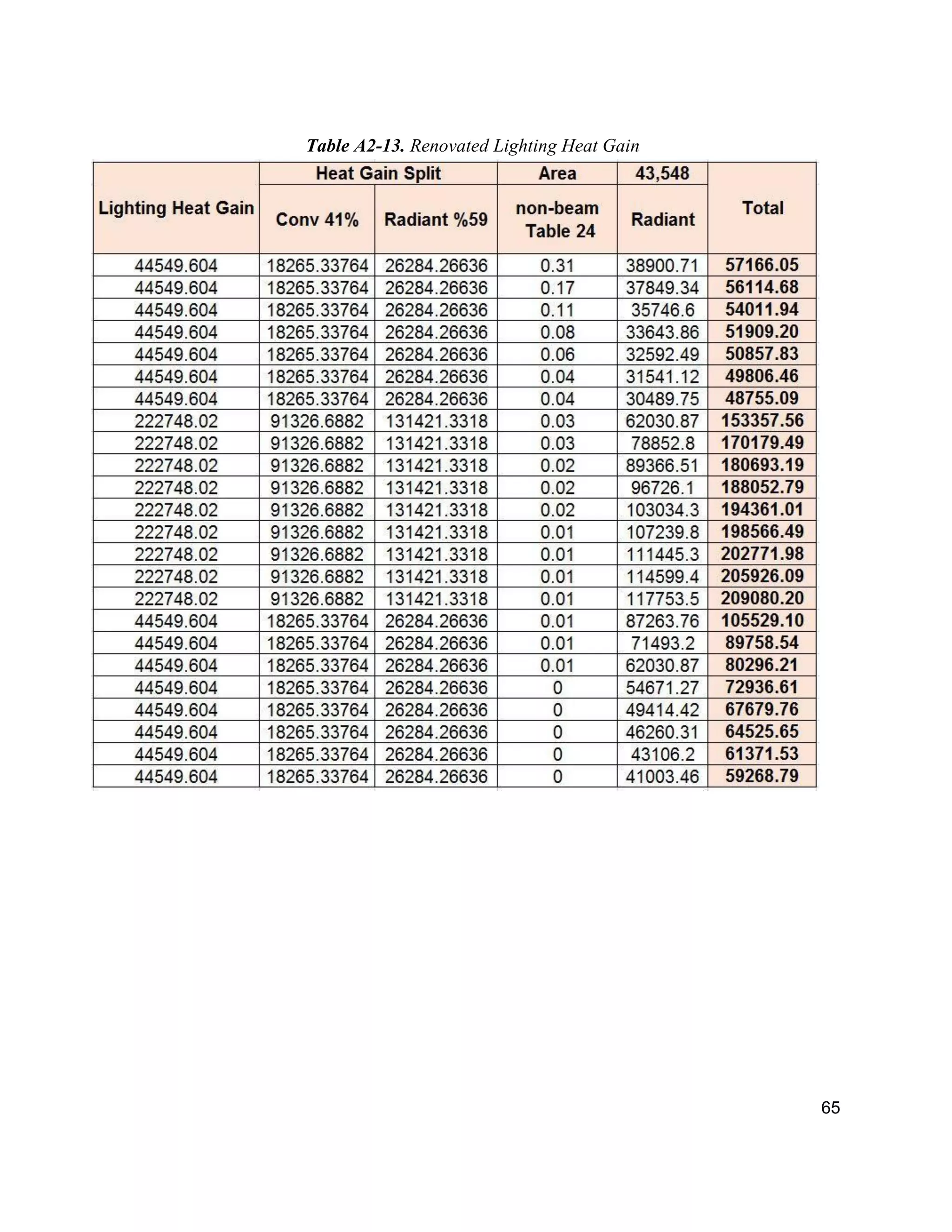 65
Table A2-13. Renovated Lighting Heat Gain
 