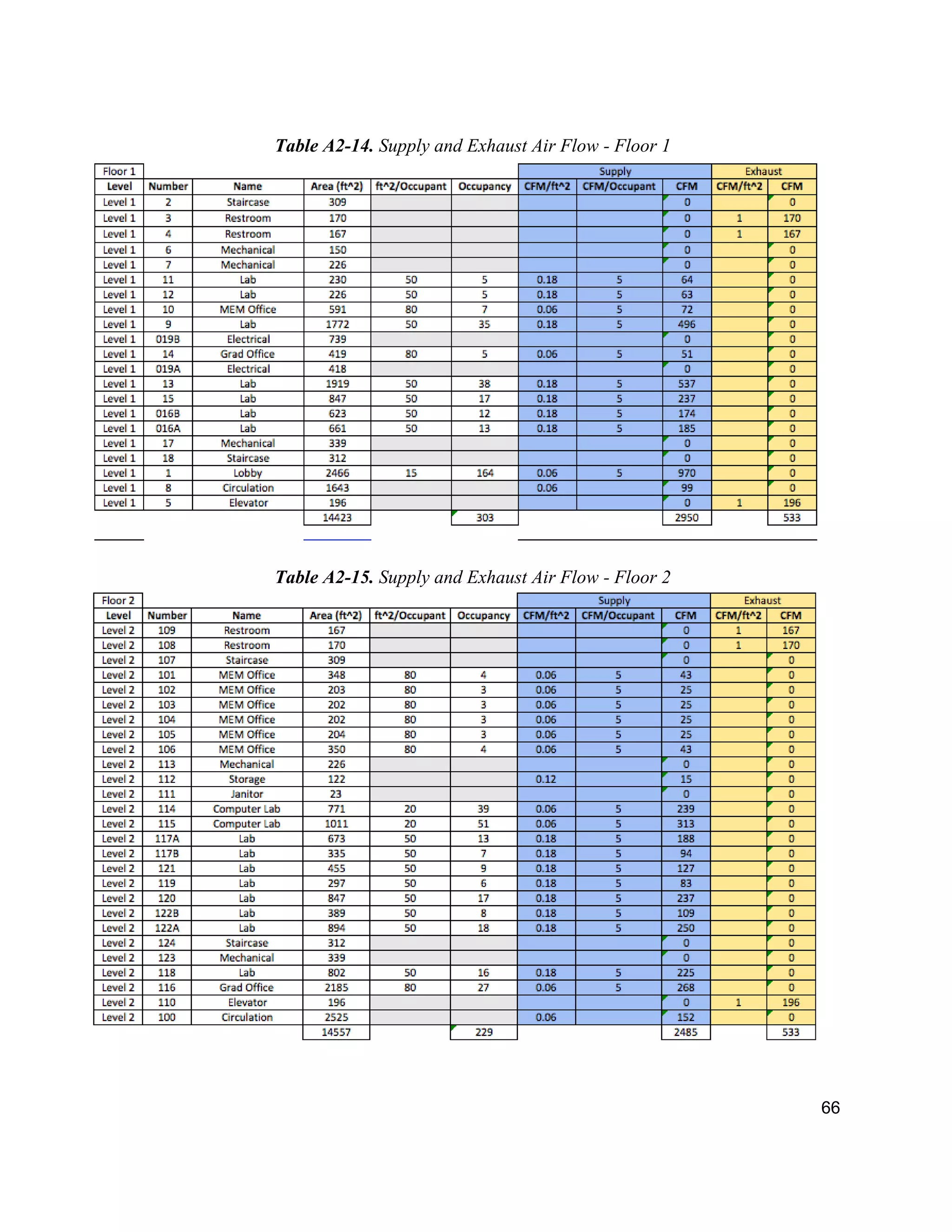 66
Table A2-14. Supply and Exhaust Air Flow - Floor 1
Table A2-15. Supply and Exhaust Air Flow - Floor 2
 