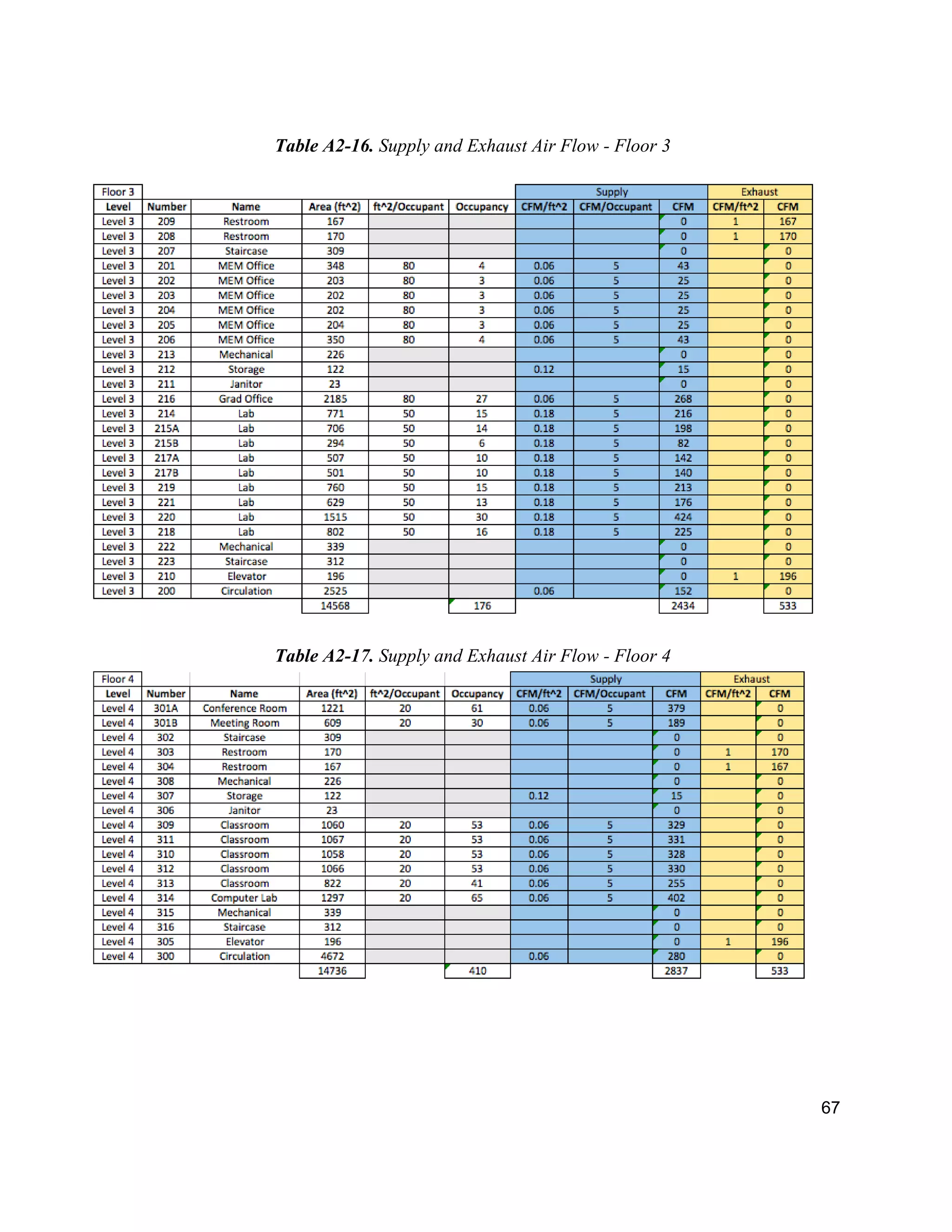 67
Table A2-16. Supply and Exhaust Air Flow - Floor 3
Table A2-17. Supply and Exhaust Air Flow - Floor 4
 