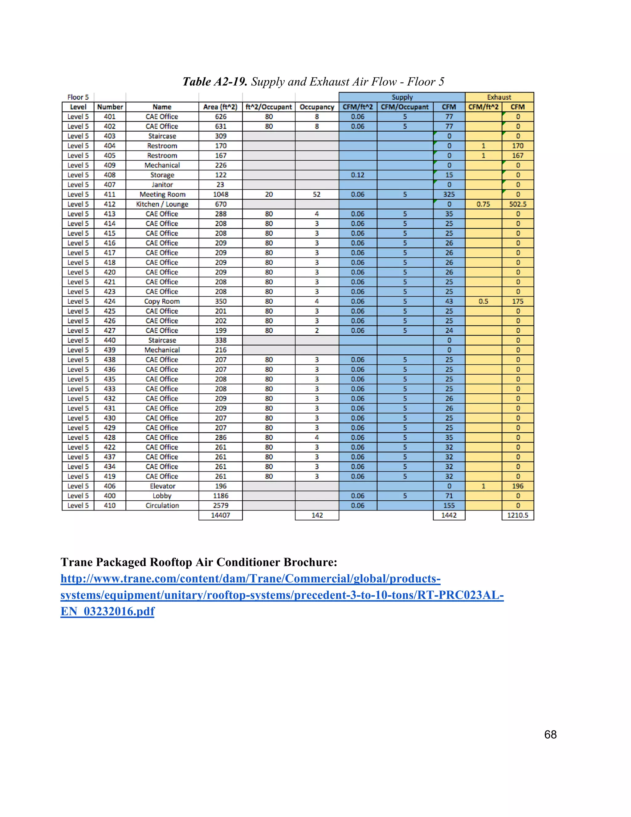 68
Table A2-19. Supply and Exhaust Air Flow - Floor 5
Trane Packaged Rooftop Air Conditioner Brochure:
http://www.trane.com/content/dam/Trane/Commercial/global/products-
systems/equipment/unitary/rooftop-systems/precedent-3-to-10-tons/RT-PRC023AL-
EN_03232016.pdf
 