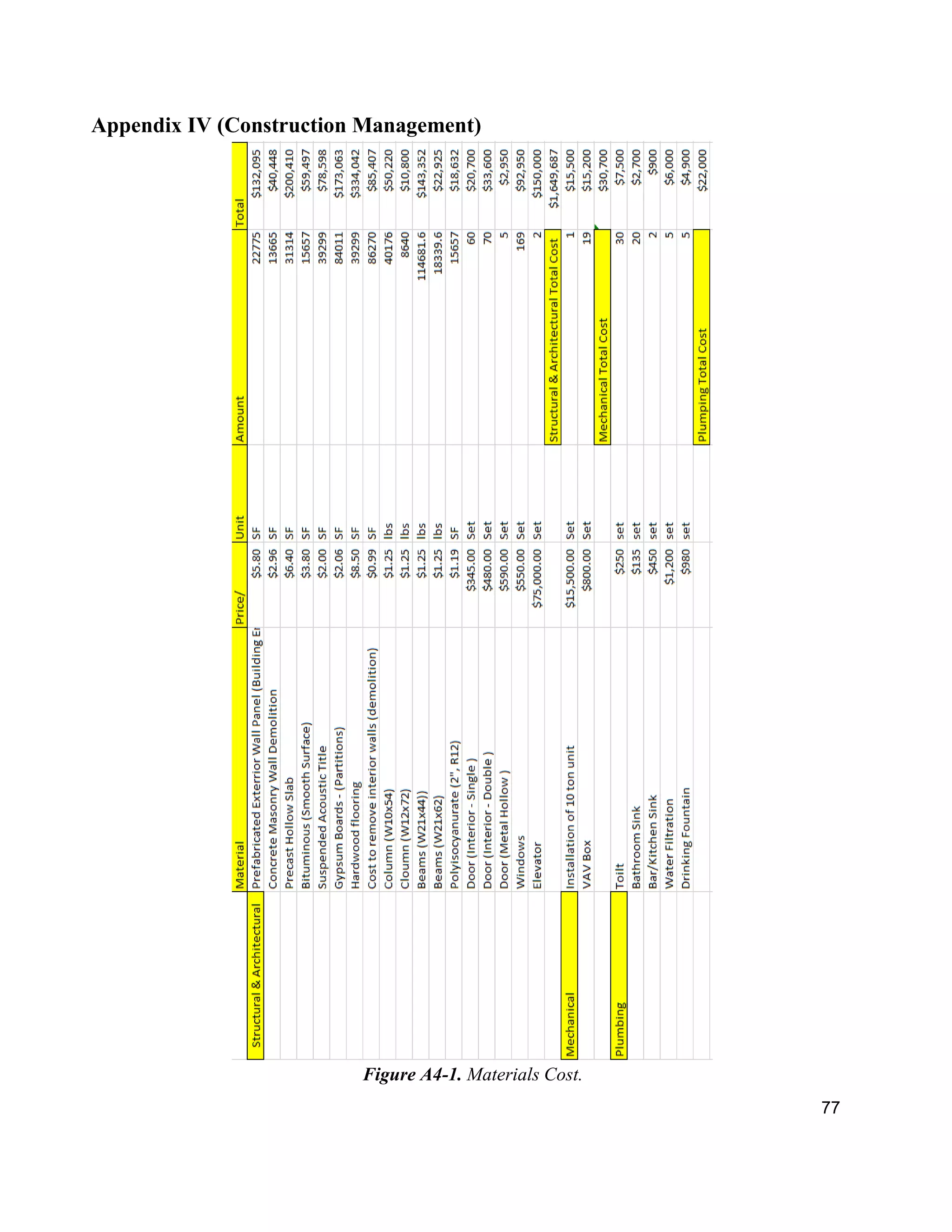 77
Appendix IV (Construction Management)
Figure A4-1. Materials Cost.
 