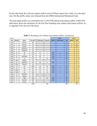 22
On the other hand, Ra is the area outdoor airflow rate in CFM per square foot. Lastly, Az is the specified
area. The Rp and Ra values were obtained from the (2009) International Mechanical Code.
The total supply airflow was calculated to be 12,149 CFM, and the total exhaust airflow 3,300 CFM. The
table below shows the calculation for the first floor breathing zone outdoor and exhaust airflows. Refer
to Appendix II for the rest of the floors.
Table 5. Breathing zone outdoor and exhaust airflow calculations
 