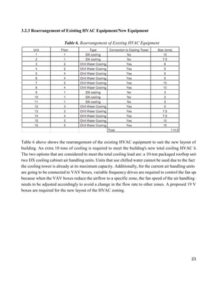 23
3.2.3 Rearrangement of Existing HVAC Equipment/New Equipment
Table 6. Rearrangement of Existing HVAC Equipment
Table 6 above shows the rearrangement of the existing HVAC equipment to suit the new layout of the
building. An extra 10 tons of cooling is required to meet the building's new total cooling HVAC load.
The two options that are considered to meet the total cooling load are: a 10-ton packaged rooftop unit, or
two DX cooling cabinet air handling units. Units that use chilled water cannot be used due to the fact that
the cooling tower is already at its maximum capacity. Additionally, for the current air handling units that
are going to be connected to VAV boxes, variable frequency drives are required to control the fan speed,
because when the VAV boxes reduce the airflow to a specific zone, the fan speed of the air handling unit
needs to be adjusted accordingly to avoid a change in the flow rate to other zones. A proposed 19 VAV
boxes are required for the new layout of the HVAC zoning.
 