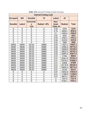 61
Table A2-6. Internal Cooling Load for Existing
 