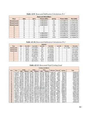 63
Table A2-9. Renovated Infiltration Calculations Pt.1
Table A2-10. Renovated Infiltration Calculations Pt.2
Table A2-11. Renovated Total Cooling Load
 
