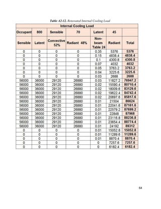 64
Table A2-12. Renovated Internal Cooling Load
 