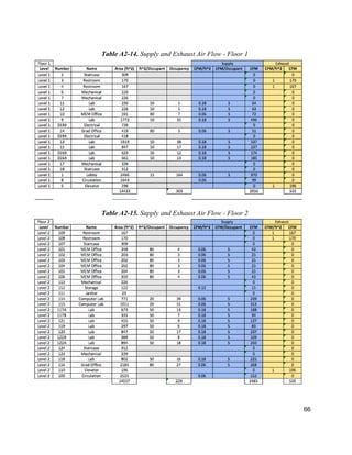 66
Table A2-14. Supply and Exhaust Air Flow - Floor 1
Table A2-15. Supply and Exhaust Air Flow - Floor 2
 