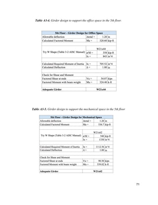 71
Table A3-4. Girder design to support the office space in the 5th floor.
Table A3-5. Girder design to support the mechanical space in the 5th floor
 