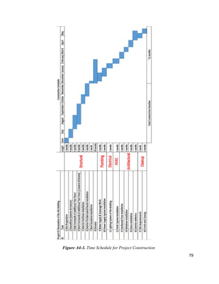 79
Figure A4-3. Time Schedule for Project Construction
 