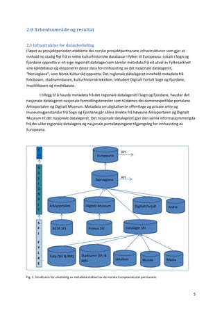 5
2.0 Arbeidsområde og resultat
2.1 Infrastruktur for datautveksling
I løpet av prosjektperioden etablerte dei norske prosjektpartnarane infrastrukturen som gjer at
innhald no stadig flyt frå ei rekke kulturhistoriske databasar i fylket til Europeana. Lokalt i Sogn og
Fjordane oppretta vi eit eige regionalt datalager som samlar metadata frå eit utval av Fylkesarkivet
sine kjeldebasar og eksponerer desse data for innhausting av det nasjonale datalageret,
“Norvegiana”, som Norsk Kulturråd oppretta. Det regionale datalageret inneheld metadata frå
fotobasen, stadnamnbasen, kulturhistorisk leksikon, inkludert Digitalt Fortalt Sogn og Fjordane,
musikkbasen og mediebasen.
I tillegg til å hauste metadata frå det regionale datalageret i Sogn og Fjordane, haustar det
nasjonale datalageret nasjonale formidlingstenester som til dømes dei domenespeifikke portalane
Arkivportalen og Digitalt Museum. Metadata om digitaliserte offentlege og private arkiv og
museumsgjenstandar frå Sogn og Fjordane går såleis direkte frå høvesvis Arkivportalen og Digitalt
Museum til det nasjonale datalageret. Det nasjonale datalageret gjer den samla informasjonsmengda
frå dei ulike regionale datalagera og nasjonale portalløysingane tilgjengeleg for innhausting av
Europeana.
Fig. 2. Strukturen for utveksling av metadata etablert av dei norske EuropeanaLocal-partnarane.
Europeana
Digitalt Museum
Datalager SFJ
Arkivportalen
Norvegiana
Digitalt fortalt
API
API
ASTA SFJ
MediaLeksikon
Stadnamn (SFJ &
MR) Musikk
Primus SFJ
Andre
Foto (SFJ & MR)
S
F
J
F
Y
L
K
E
N
A
S
J
O
N
A
L
T
E
U
 