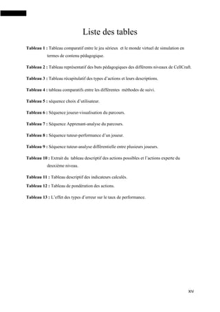 XIV
Liste des tables
Tableau 1 : Tableau comparatif entre le jeu sérieux et le monde virtuel de simulation en
termes de contenu pédagogique.
Tableau 2 : Tableau représentatif des buts pédagogiques des différents niveaux de CellCraft.
Tableau 3 : Tableau récapitulatif des types d’actions et leurs descriptions.
Tableau 4 : tableau comparatifs entre les différentes méthodes de suivi.
Tableau 5 : séquence choix d’utilisateur.
Tableau 6 : Séquence joueur-visualisation du parcours.
Tableau 7 : Séquence Apprenant-analyse du parcours.
Tableau 8 : Séquence tuteur-performance d’un joueur.
Tableau 9 : Séquence tuteur-analyse différentielle entre plusieurs joueurs.
Tableau 10 : Extrait du tableau descriptif des actions possibles et l’actions experte du
deuxième niveau.
Tableau 11 : Tableau descriptif des indicateurs calculés.
Tableau 12 : Tableau de pondération des actions.
Tableau 13 : L’effet des types d’erreur sur le taux de performance.
 